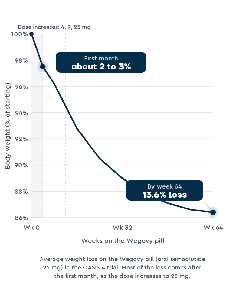 Line chart of average weight loss on the Wegovy pill over 64 weeks. Body weight stays close to the starting weight through the first month on the 1.5 mg dose, with about 2 to 3% lost, then descends more steeply as the dose increases to 4, 9, and 25 mg, reaching 13.6% below starting weight by week 64.
