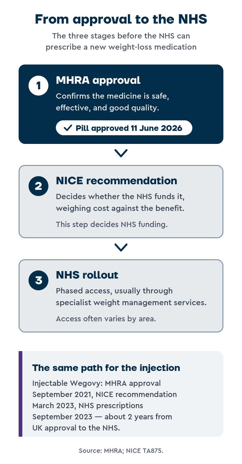 Pathway graphic showing three steps to NHS access: step 1, MHRA approval, marked complete for the Wegovy pill on 11 June 2026; step 2, NICE recommendation, which decides NHS funding; step 3, NHS rollout through specialist weight management services. A note shows injectable Wegovy was approved September 2021, recommended by NICE March 2023, and reached NHS prescriptions September 2023, about 2 years from approval.
