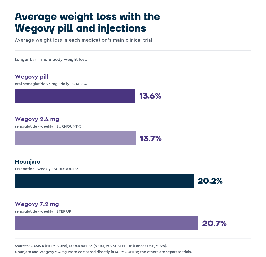 Bar chart comparing average weight loss: Wegovy pill 13.6 percent in OASIS 4, Wegovy 2.4 mg injection 13.7 percent in SURMOUNT-5, Mounjaro 20.2 percent in SURMOUNT-5, Wegovy 7.2 mg injection 20.7 percent in STEP UP.