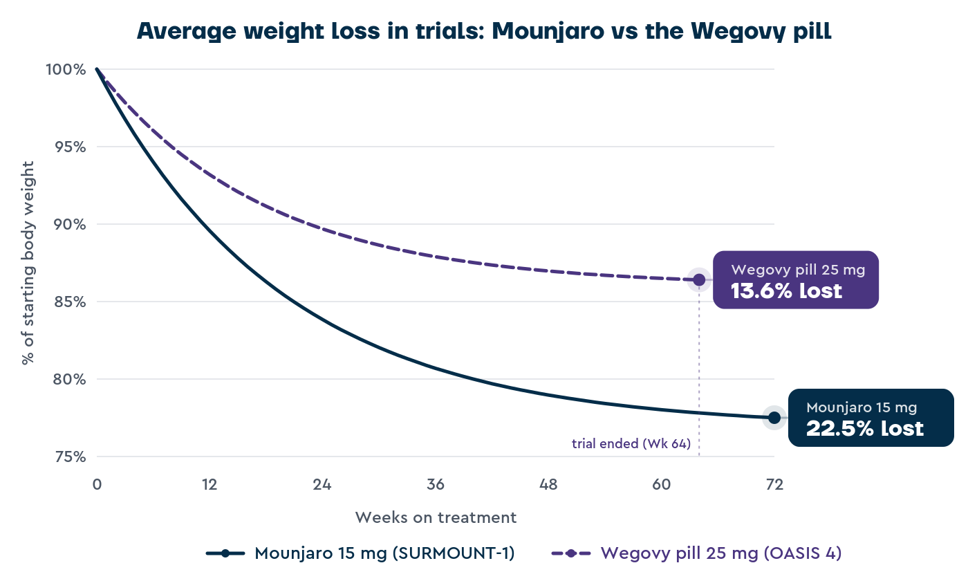 Line chart comparing average weight loss in trials: Mounjaro 15 mg reached 22.5% over 72 weeks in SURMOUNT-1, and the Wegovy pill reached 13.6% over 64 weeks in OASIS 4.