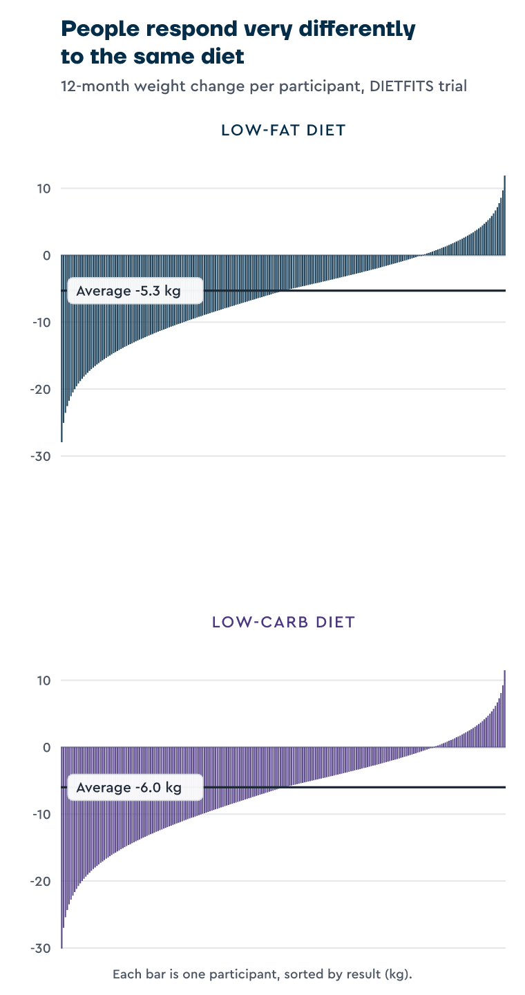 DIETFITS trial waterfall chart showing each participant's 12-month weight change on a low-fat versus a low-carbohydrate diet, sorted from greatest loss to greatest gain. Individual results range from about 30 kg lost to 12 kg gained around near-identical group averages of 5.3 kg and 6.0 kg, illustrating how widely weight-loss response varies between people on the same diet.