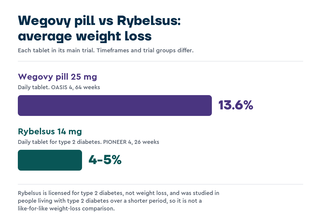 Wegovy pill vs Rybelsus weight-loss comparison: the 25 mg Wegovy pill produced 13.6% average weight loss (OASIS 4) versus around 4 to 5% on Rybelsus 14 mg, a type 2 diabetes trial (PIONEER 4).