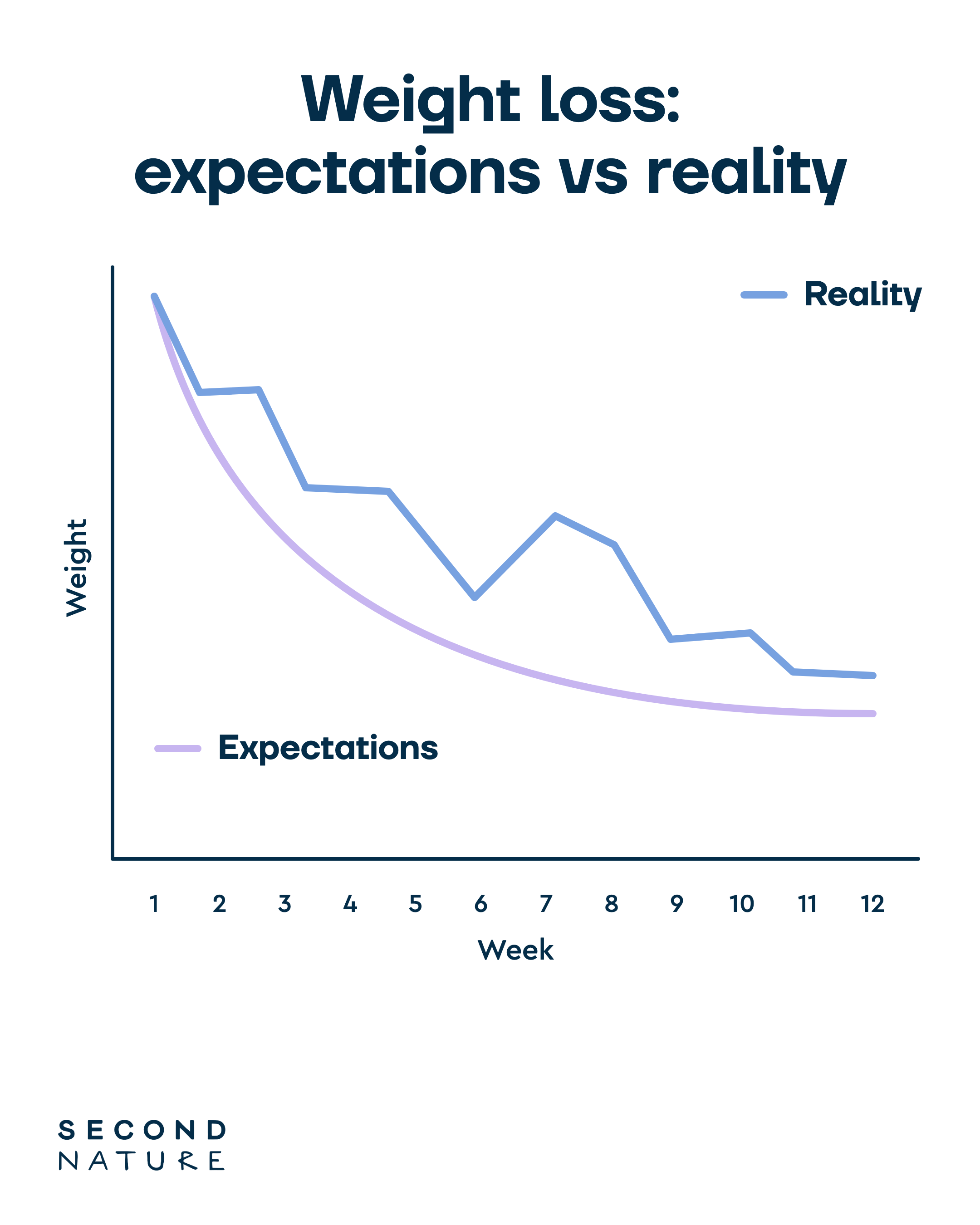Line chart titled “Weight loss: expectations vs reality” showing weight, with no units, from week 1 to week 12. The “Expectations” line is a smooth curve. It falls steeply in the first few weeks, then flattens, and never pauses or rises. The “Reality” line starts at the same weight but takes an uneven path. It drops sharply between weeks 1 and 2, then stays flat until week 3. It drops again and stays flat through week 4 into week 5. It falls to its lowest point so far at week 6, then rises between weeks 6 and 7, which is a short-term regain. It falls through weeks 8 and 9, stays flat until week 10, dips slightly before week 11 and stays flat to week 12. The Reality line sits above the Expectations line the whole way and finishes at a slightly higher weight. The chart shows that real weight loss trends downwards with plateaus and small regains along the way, not as a smooth curve.